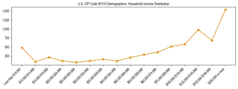 Horizontal bar chart showing household income distribution in US ZIP Code 93110.