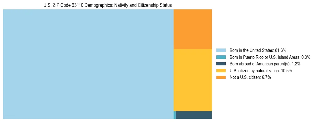 Treemap showing the population distribution by nativity and citizenship status in US ZIP Code 93110 based on U.S. Census data.