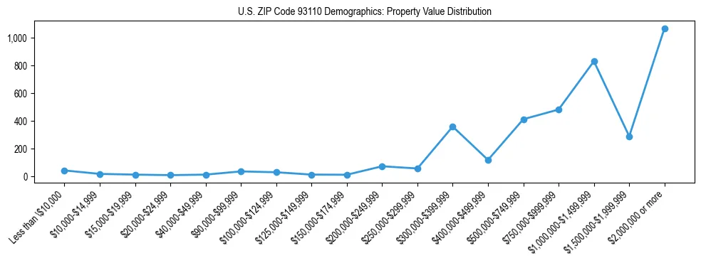 Line chart showing the distribution of property values for owner-occupied housing units in US ZIP Code 93110.