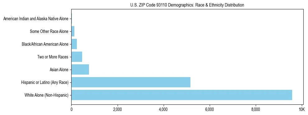 Race and Ethnicity Distribution Chart for US ZIP Code 93110