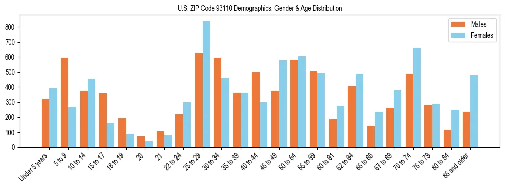 Bar chart showing the population distribution of US ZIP Code 93110 by age group and gender, based on 2023 ACS data.