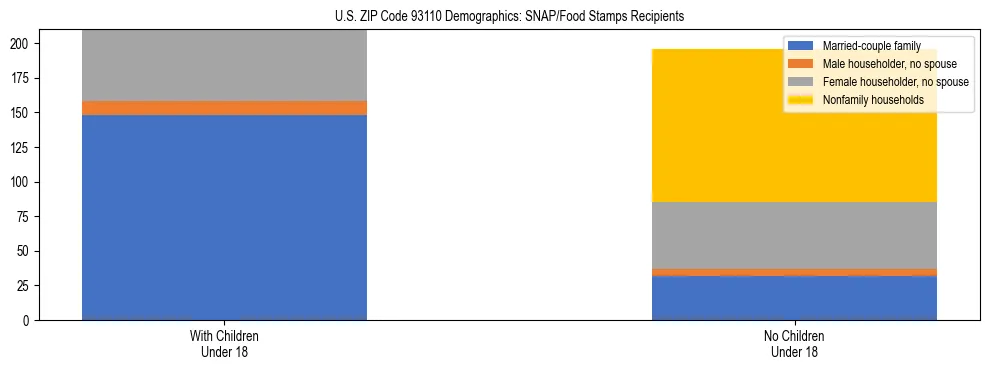 Stacked bar chart showing SNAP/Food Stamps recipient household composition by presence of children under 18 in US ZIP Code 93110, based on 2023 ACS data.