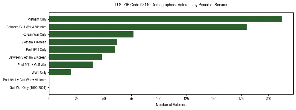 Horizontal bar chart showing veteran distribution by period of military service in US ZIP Code 93110, based on 2023 ACS data.
