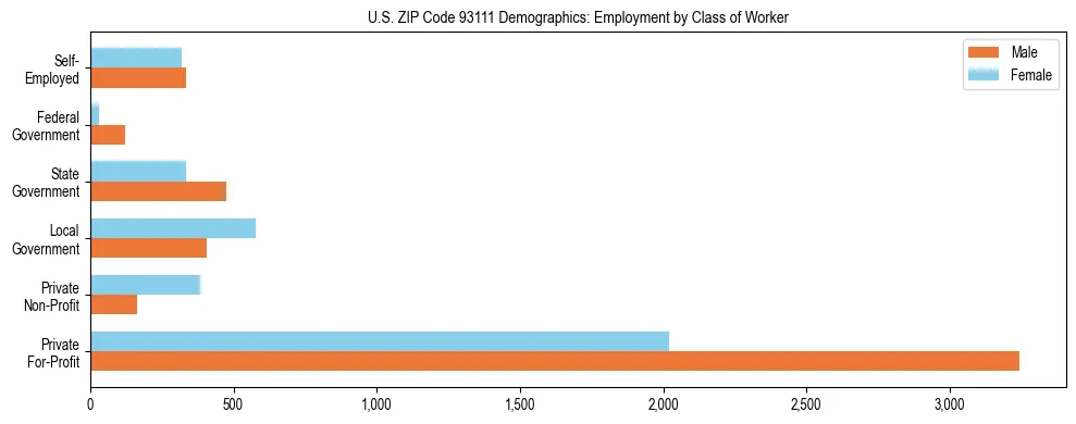 Horizontal bar chart showing employment distribution by class of worker and gender in US ZIP Code 93111, based on 2023 ACS data.