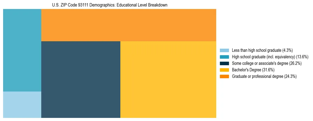 Treemap chart illustrating the educational attainment breakdown for population 25 years and over in US ZIP Code 93111.
