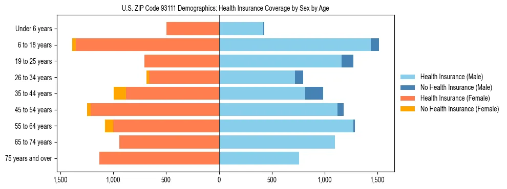 Pyramid chart showing health insurance coverage by age and sex in US ZIP Code 93111.
