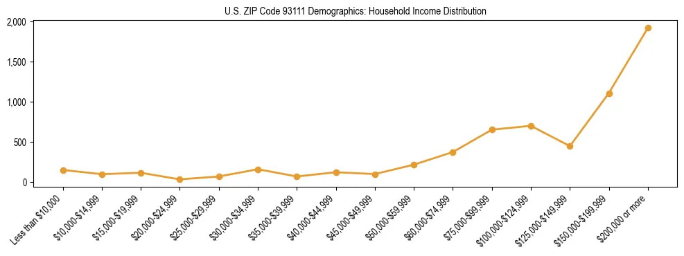 Horizontal bar chart showing household income distribution in US ZIP Code 93111.