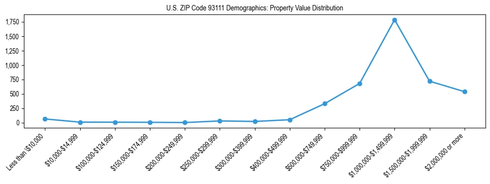 Line chart showing the distribution of property values for owner-occupied housing units in US ZIP Code 93111.