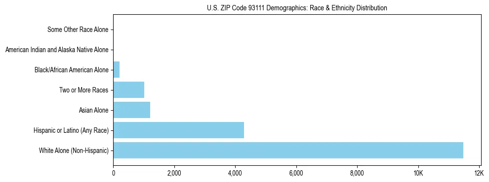 Race and Ethnicity Distribution Chart for US ZIP Code 93111