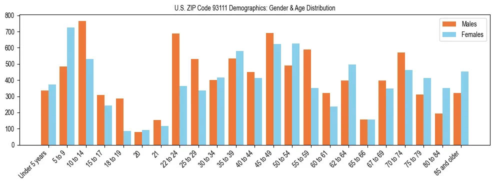 Bar chart showing the population distribution of US ZIP Code 93111 by age group and gender, based on 2023 ACS data.
