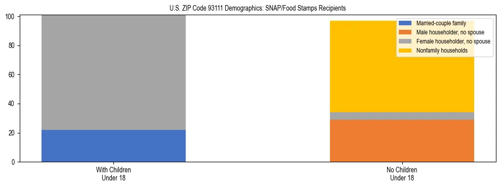 Stacked bar chart showing SNAP/Food Stamps recipient household composition by presence of children under 18 in US ZIP Code 93111, based on 2023 ACS data.