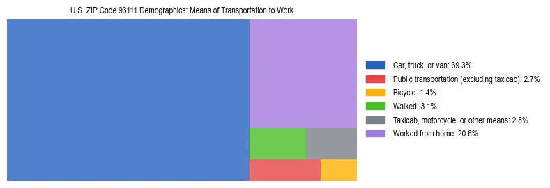Treemap showing means of transportation to work distribution in US ZIP Code 93111.