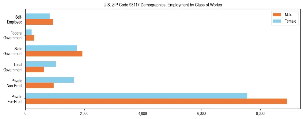 Horizontal bar chart showing employment distribution by class of worker and gender in US ZIP Code 93117, based on 2023 ACS data.