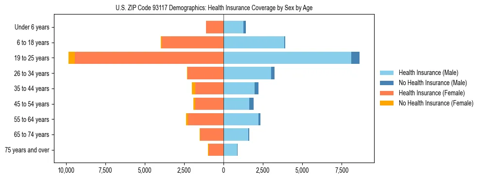Pyramid chart showing health insurance coverage by age and sex in US ZIP Code 93117.