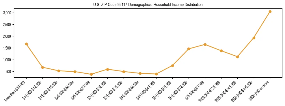 Horizontal bar chart showing household income distribution in US ZIP Code 93117.