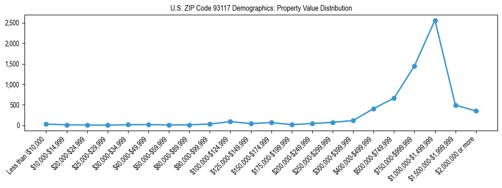 Line chart showing the distribution of property values for owner-occupied housing units in US ZIP Code 93117.