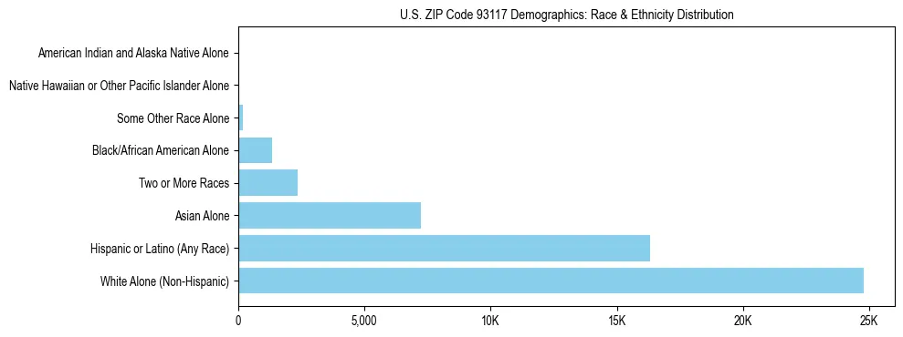 Race and Ethnicity Distribution Chart for US ZIP Code 93117