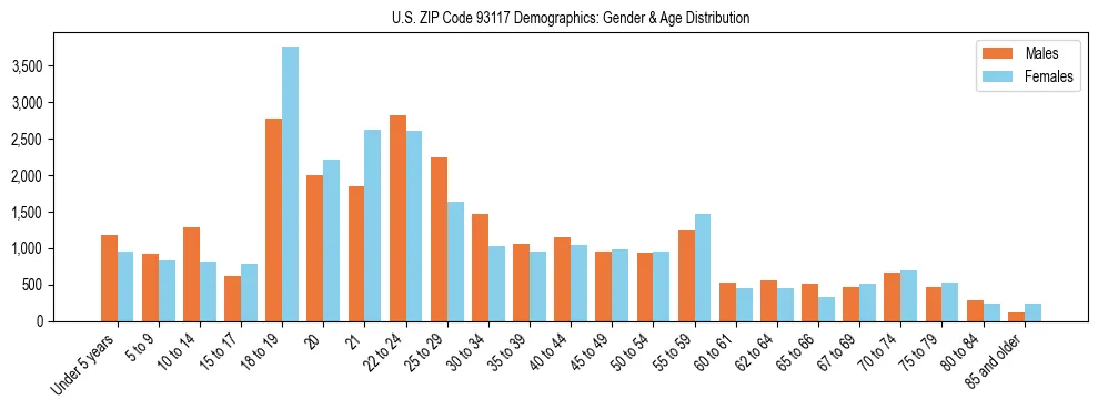Bar chart showing the population distribution of US ZIP Code 93117 by age group and gender, based on 2023 ACS data.
