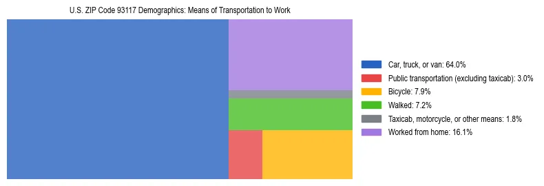 Treemap showing means of transportation to work distribution in US ZIP Code 93117.