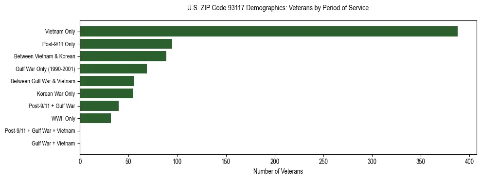 Horizontal bar chart showing veteran distribution by period of military service in US ZIP Code 93117, based on 2023 ACS data.