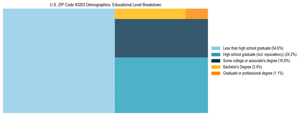 Treemap chart illustrating the educational attainment breakdown for population 25 years and over in US ZIP Code 93203.