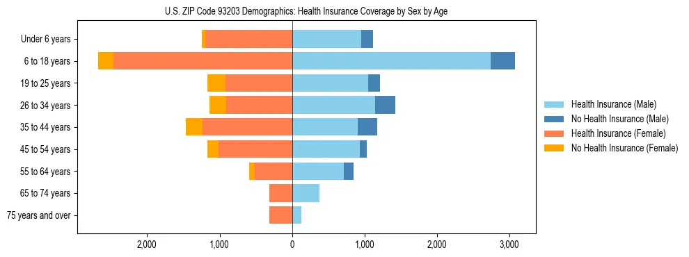 Pyramid chart showing health insurance coverage by age and sex in US ZIP Code 93203.