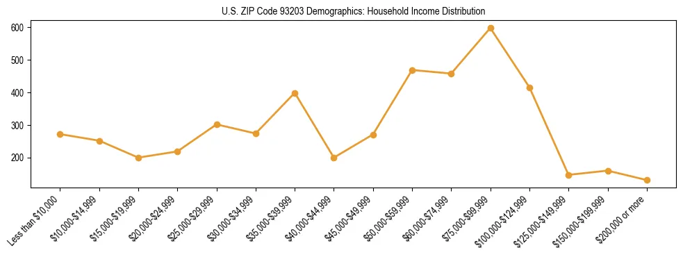 Horizontal bar chart showing household income distribution in US ZIP Code 93203.