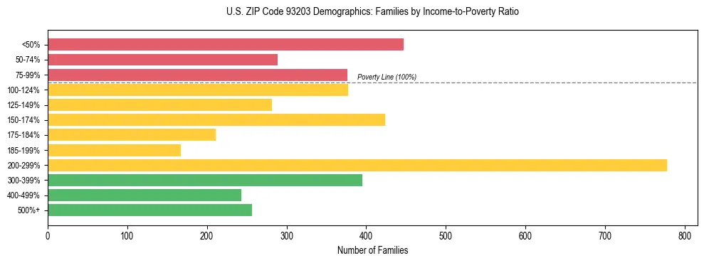 Horizontal bar chart showing family distribution by income-to-poverty ratio in US ZIP Code 93203, based on 2023 ACS data.