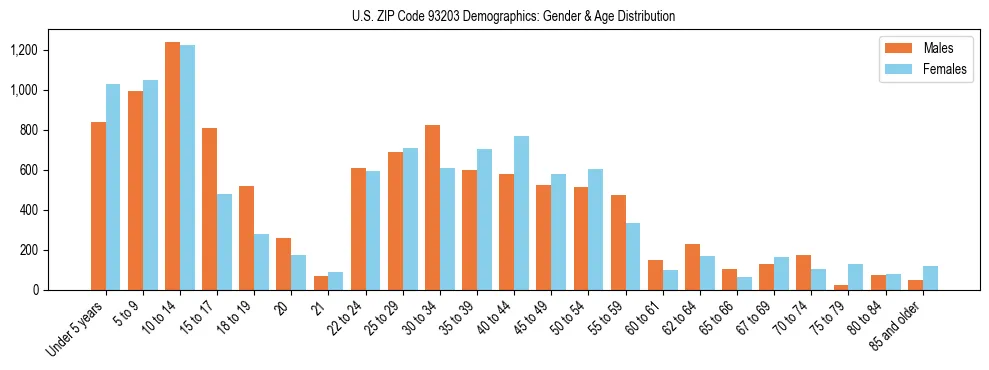 Bar chart showing the population distribution of US ZIP Code 93203 by age group and gender, based on 2023 ACS data.