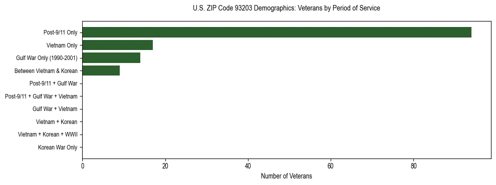 Horizontal bar chart showing veteran distribution by period of military service in US ZIP Code 93203, based on 2023 ACS data.