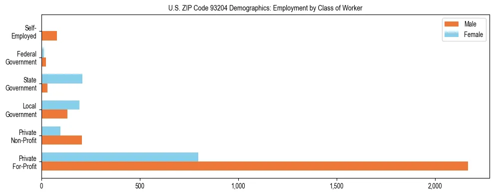 Horizontal bar chart showing employment distribution by class of worker and gender in US ZIP Code 93204, based on 2023 ACS data.
