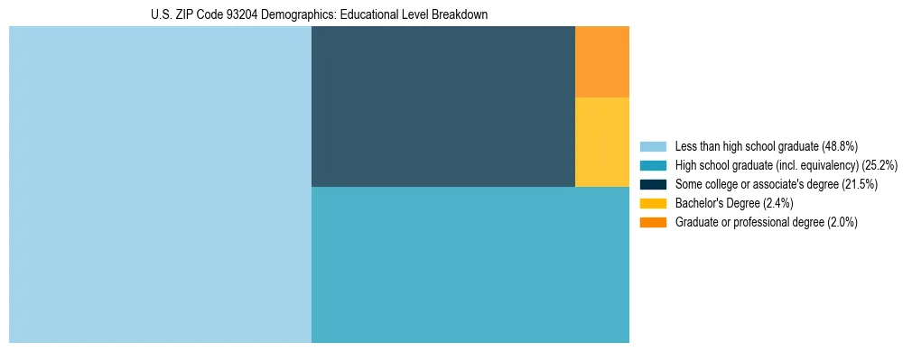 Treemap chart illustrating the educational attainment breakdown for population 25 years and over in US ZIP Code 93204.