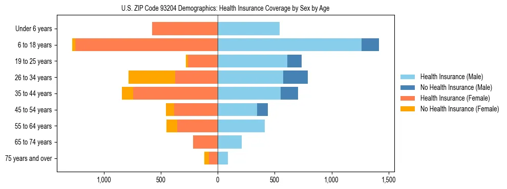 Pyramid chart showing health insurance coverage by age and sex in US ZIP Code 93204.