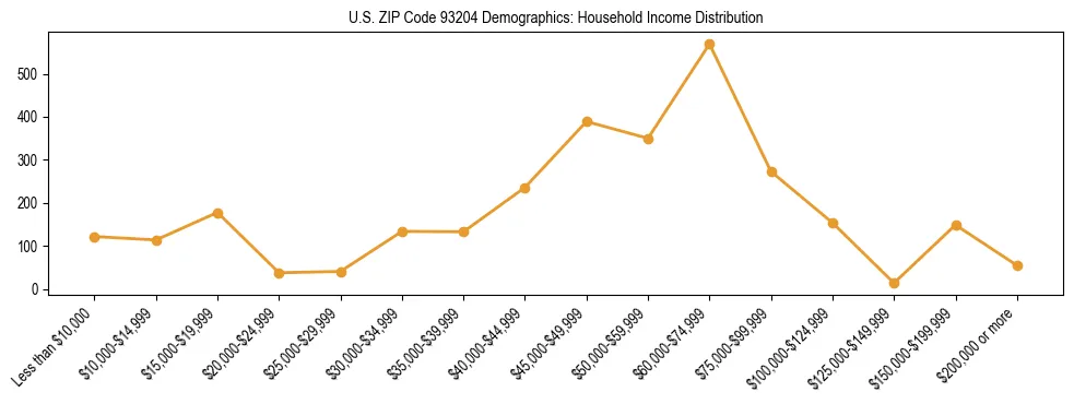 Horizontal bar chart showing household income distribution in US ZIP Code 93204.