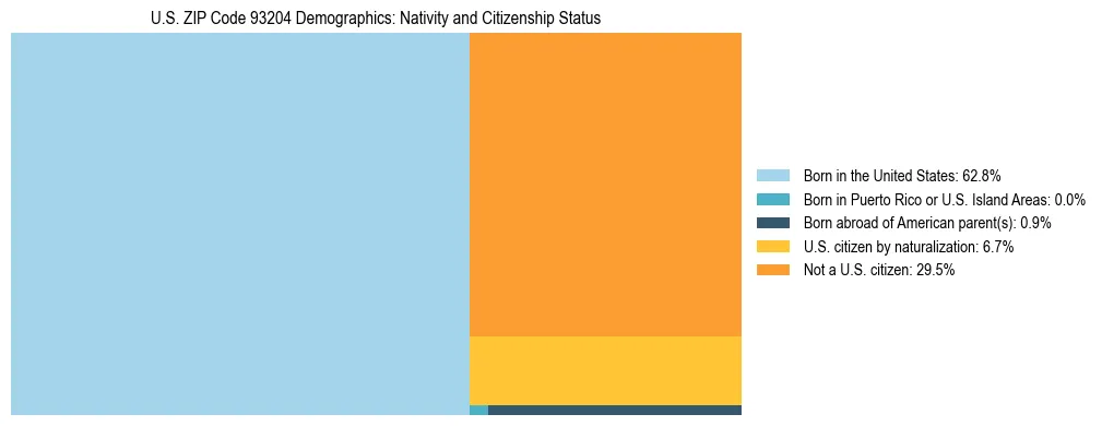 Treemap showing the population distribution by nativity and citizenship status in US ZIP Code 93204 based on U.S. Census data.