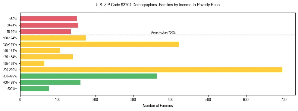 Horizontal bar chart showing family distribution by income-to-poverty ratio in US ZIP Code 93204, based on 2023 ACS data.