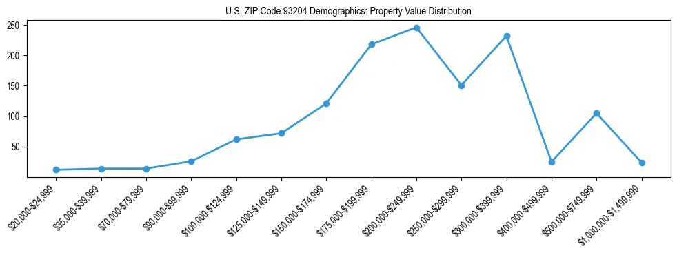 Line chart showing the distribution of property values for owner-occupied housing units in US ZIP Code 93204.