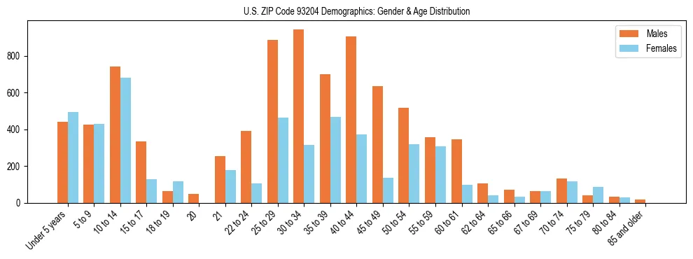 Bar chart showing the population distribution of US ZIP Code 93204 by age group and gender, based on 2023 ACS data.