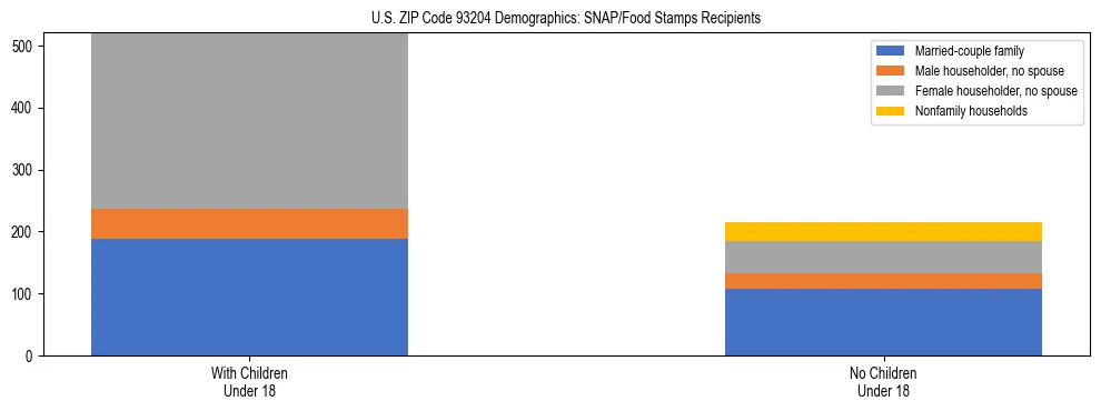 Stacked bar chart showing SNAP/Food Stamps recipient household composition by presence of children under 18 in US ZIP Code 93204, based on 2023 ACS data.
