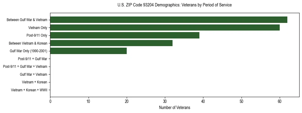 Horizontal bar chart showing veteran distribution by period of military service in US ZIP Code 93204, based on 2023 ACS data.