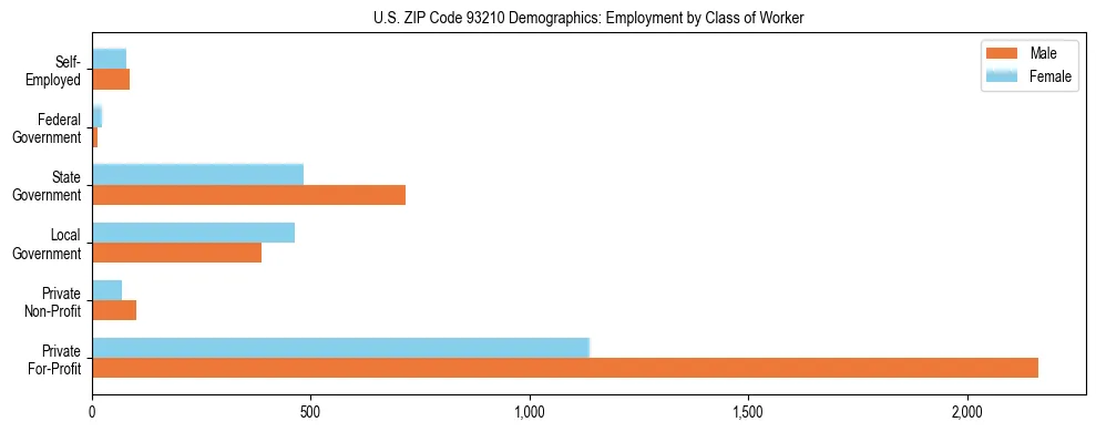 Horizontal bar chart showing employment distribution by class of worker and gender in US ZIP Code 93210, based on 2023 ACS data.