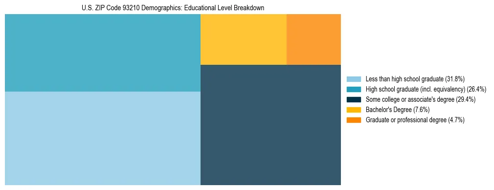 Treemap chart illustrating the educational attainment breakdown for population 25 years and over in US ZIP Code 93210.