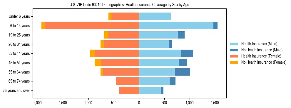 Pyramid chart showing health insurance coverage by age and sex in US ZIP Code 93210.