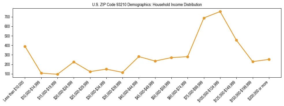 Horizontal bar chart showing household income distribution in US ZIP Code 93210.