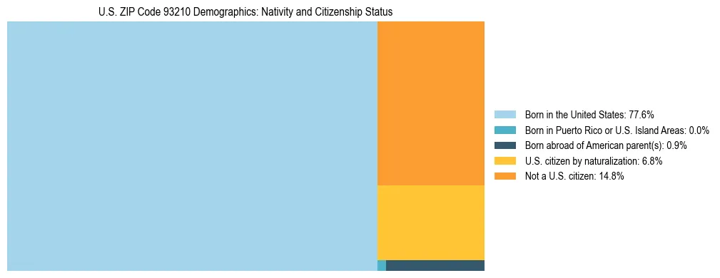 Treemap showing the population distribution by nativity and citizenship status in US ZIP Code 93210 based on U.S. Census data.