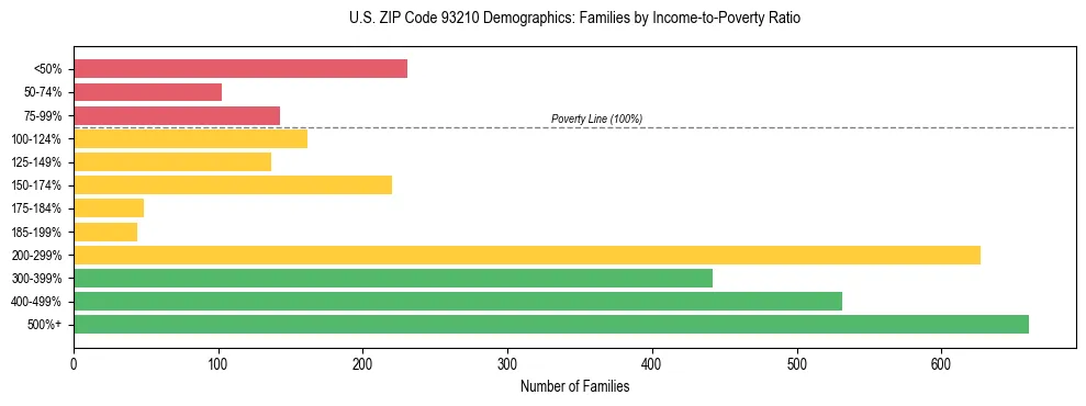 Horizontal bar chart showing family distribution by income-to-poverty ratio in US ZIP Code 93210, based on 2023 ACS data.