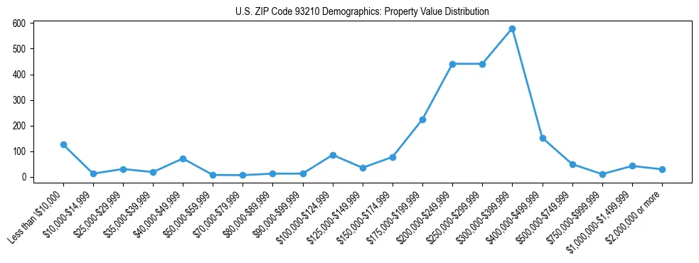 Line chart showing the distribution of property values for owner-occupied housing units in US ZIP Code 93210.