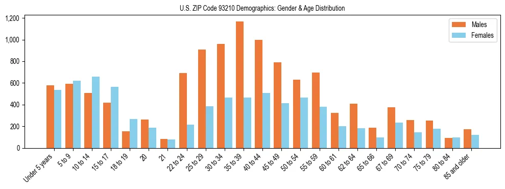 Bar chart showing the population distribution of US ZIP Code 93210 by age group and gender, based on 2023 ACS data.