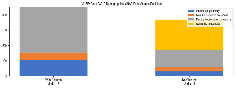 Stacked bar chart showing SNAP/Food Stamps recipient household composition by presence of children under 18 in US ZIP Code 93210, based on 2023 ACS data.