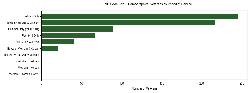 Horizontal bar chart showing veteran distribution by period of military service in US ZIP Code 93210, based on 2023 ACS data.